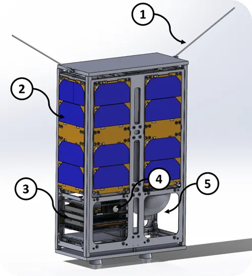 Exploded CAD view of a 6U CubeSat with numbered callouts for the dipole antennas, solar panels, avionics stack, star tracker and propulsion tank.