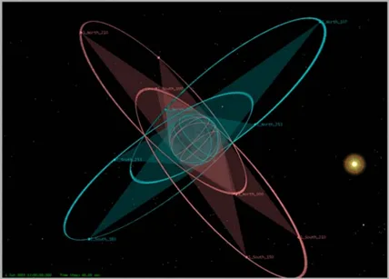 Visualization of four highly elliptical lunar orbits in two inclined planes around the Moon.