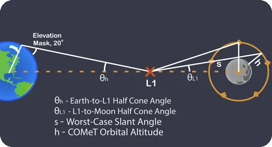 Diagram of the link geometry between Earth, the L1 point and the Moon, labelling the half-cone angles and the worst-case slant angle.