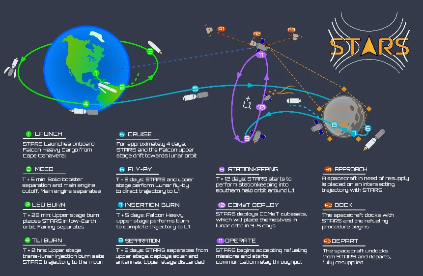 Concept-of-operations diagram: launch from Earth, trans-lunar injection, lunar flyby, insertion into a halo orbit around L1, CubeSat deployment, then docking and refueling of visiting spacecraft.
