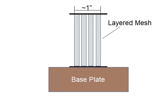 Sketch of a layered mesh: four thin mesh sheets standing in parallel on a base plate, about one inch thick overall.