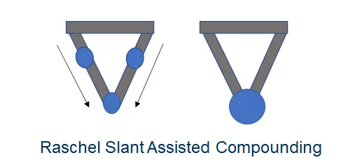 Diagram of two V-shaped slots: on the left, small droplets slide down the slanted sides; on the right, they have merged into one large drop at the bottom.